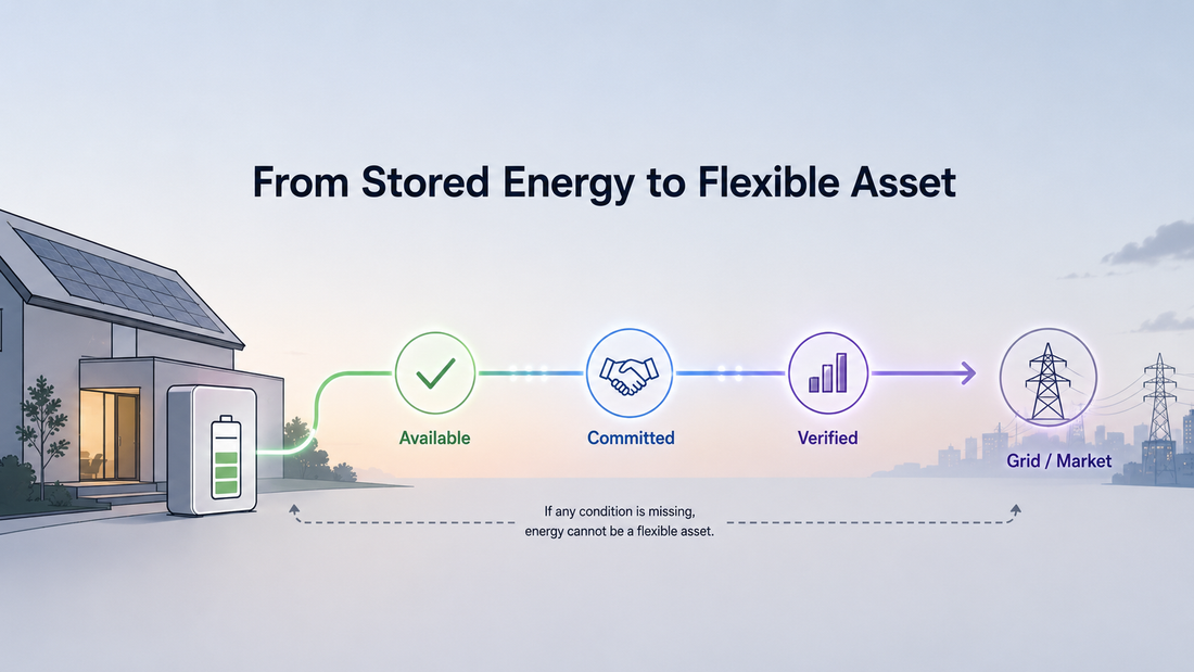 When Does a Home Battery Become a Flexible Energy Asset?