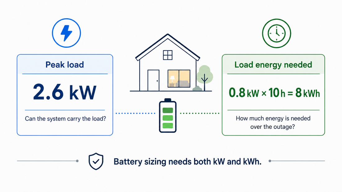 How to Size a Residential Battery: A Practical Method