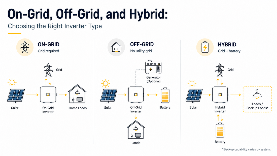 On-Grid, Off-Grid, and Hybrid: Choosing the Right Inverter Type