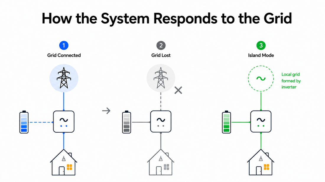 On-Grid, Off-Grid, and Hybrid Storage: How Each System Operates