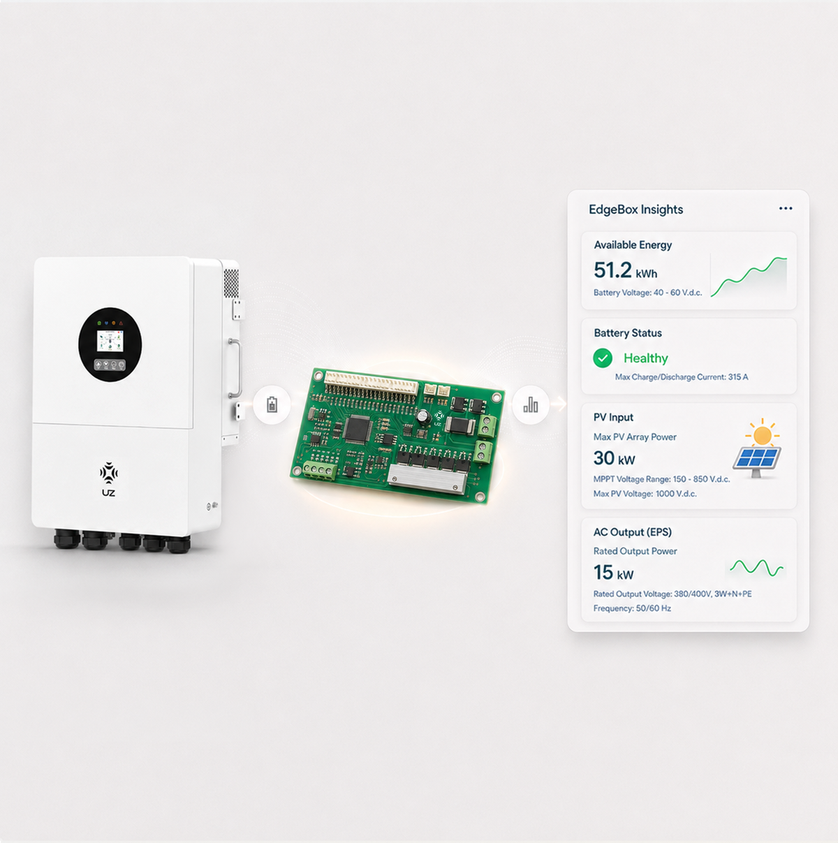 EdgeBox product, control board and insights dashboard