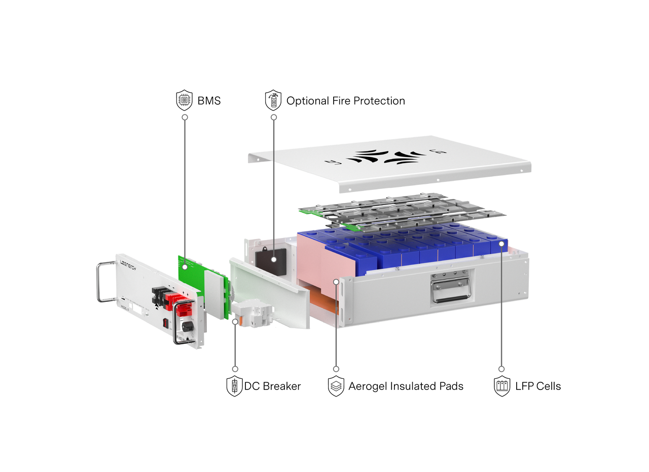 Model A exploded safety structure showing LFP cells, BMS, DC breaker and aerogel insulation